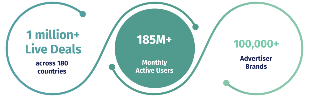 Kindred's commerce monetisation ecosystem consists of our partners, their users and our 135+ affiliate network integrations. Leverage on the power of intent with of commerce media solutions