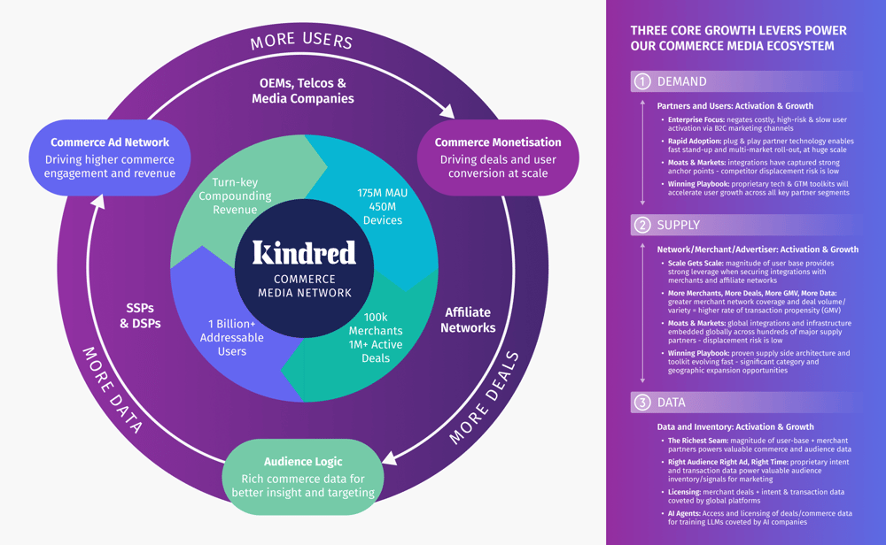 Kindred - A Commerce Media stack built for Advertisers
Kindred started as a business serving publishers and merchants via its Commerce performance network. It has evolved into a company which also serves advertisers with shopper data and media in the programmatic ecosystem.