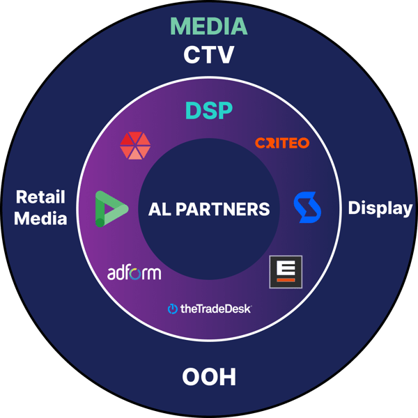 Audience Logic, a Kindred Commerce Media Solution. Advertisers can now find high intent shoppers in real time at scale. We make user shopper data available to buyers via SSPs and DSPs, allowing advertisers to enrich their ad campaigns with Kindred’s purchase intent and purchase data, increasing ROAS