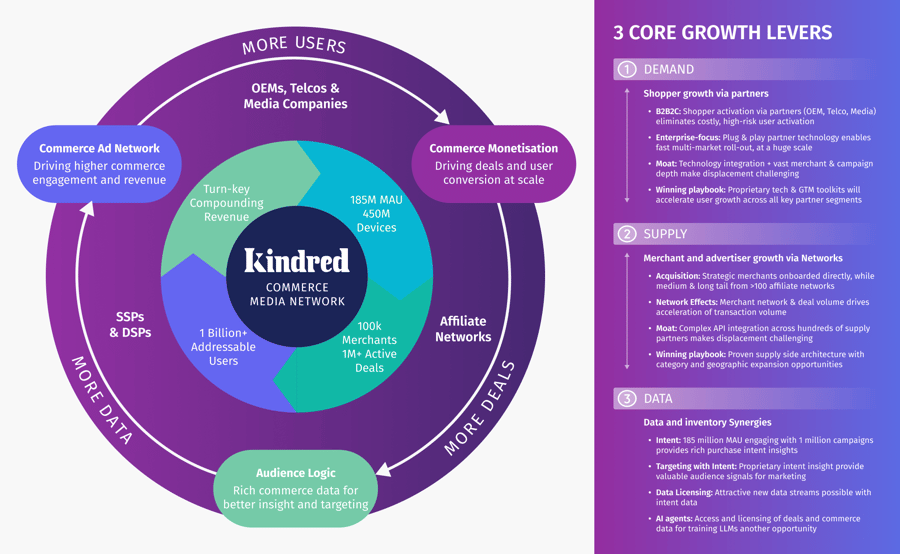 Kindred - A Commerce Media stack built for Advertisers
Kindred started as a business serving publishers and merchants via its Commerce performance network. It has evolved into a company which also serves advertisers with shopper data and media in the programmatic ecosystem.