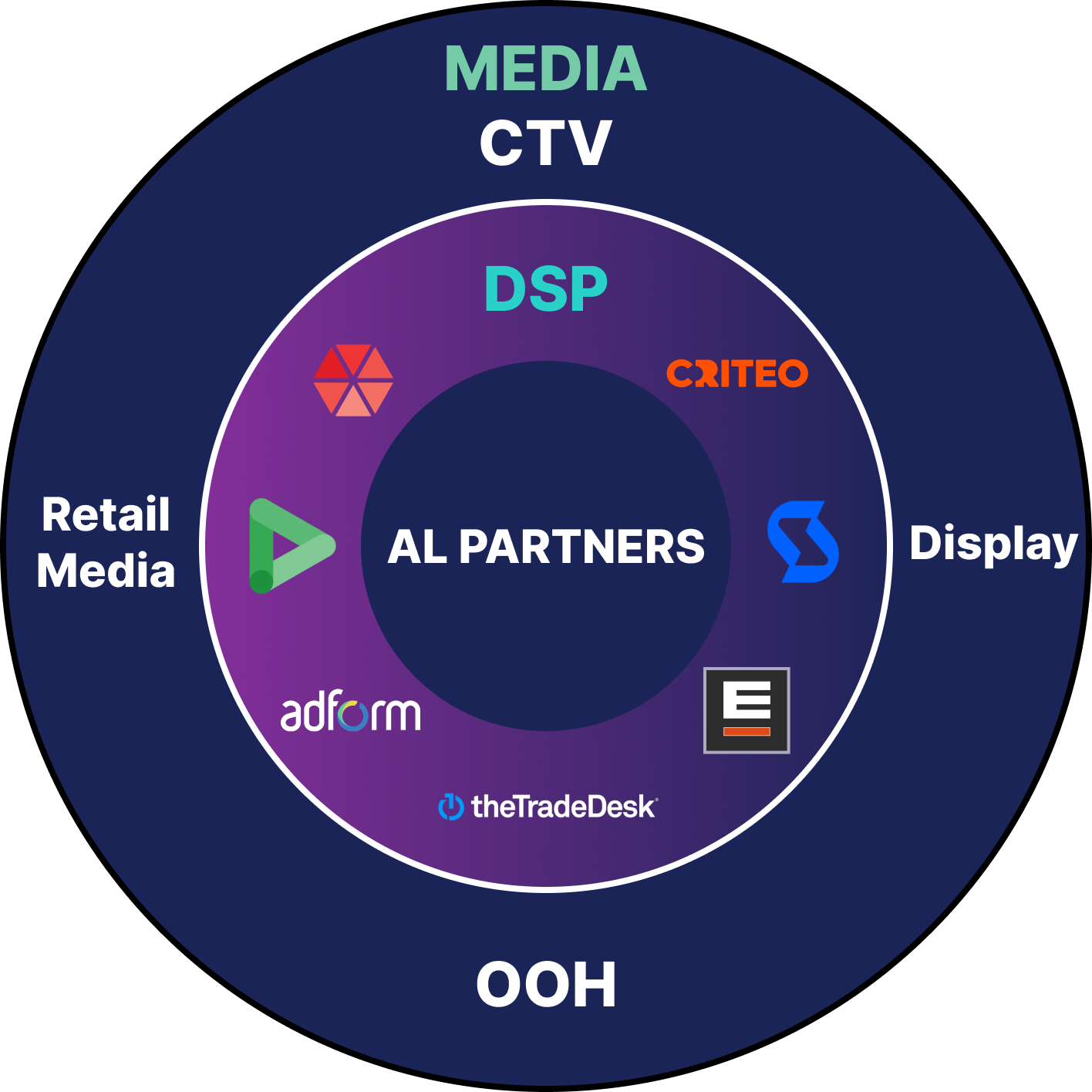 Audience Logic, a Kindred Commerce Media Solution. Advertisers can now find high intent shoppers in real time at scale. We make user shopper data available to buyers via SSPs and DSPs, allowing advertisers to enrich their ad campaigns with Kindred’s purchase intent and purchase data, increasing ROAS